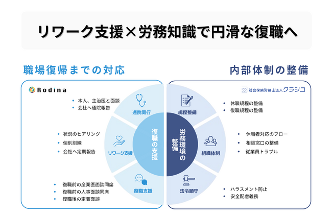 リワーク支援×労務知識で人事部の課題を解決。社会保険労務士法人クラシコと株式会社Rodinaが協業体制へ