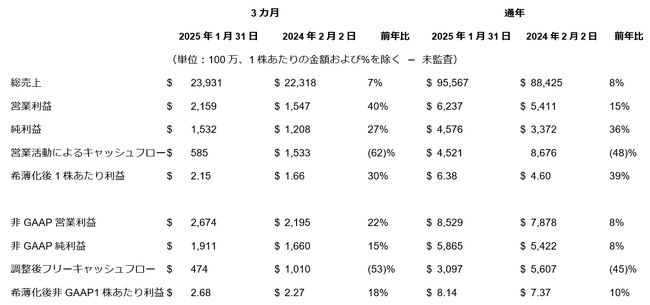 デル・テクノロジーズ、当会計年度第4四半期および通年の業績を発表