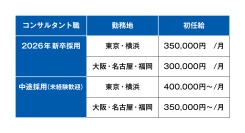 初任給引き上げ （新卒35万円・中途40万円～／月）と給与水準の改定（前年昇給率+11.3％）について｜ベンチャーサポート税理士法人
