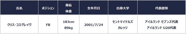 アイルランド セブンズ代表 クリス・コスグレイヴ選手 加入のお知らせ