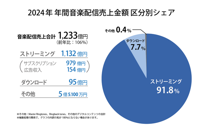 2024年年間音楽配信売上1,233億円～11年連続プラス成長