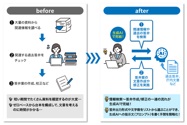 滋賀県においてNTT西日本グループによる「生成AI導入コンサルティング及び活用検証」を実施し、業務効率化を実現