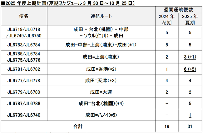 貨物専用機　2025年度上期路線便数計画を決定
