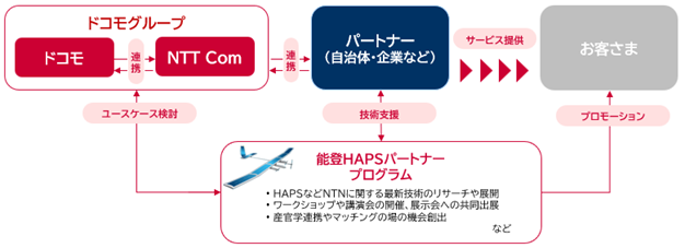石川県能登でのHAPS活用に向けた「能登HAPSパートナープログラム」を始動