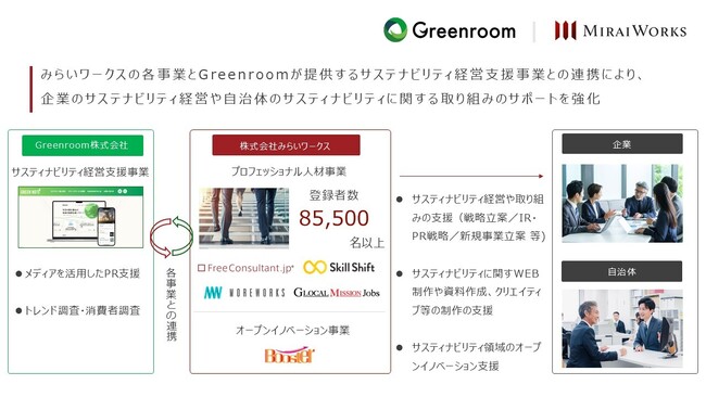 サステナビリティ経営支援事業を提供するGreenroom株式会社の株式取得（完全子会社化）