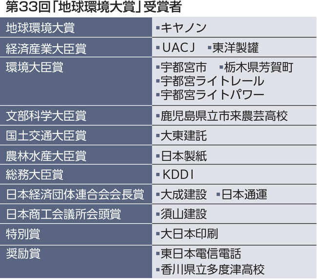 第33回「地球環境大賞」にキヤノン　半導体デバイス製造の省電力化を評価