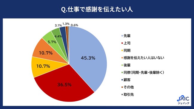 3月9日は感謝の日！20代正社員に「仕事で感謝を伝えたい人」を調査