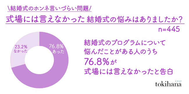 結婚式のプログラムで悩んだ人の76.8%が「式場には言えなかった・話せなかった」と告白