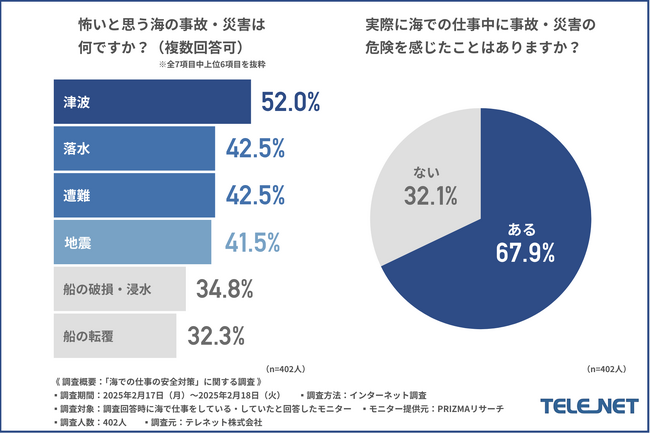 海での仕事における事故・災害対策は十分？ 過半数以上は落水・遭難の対策が不十分と回答！