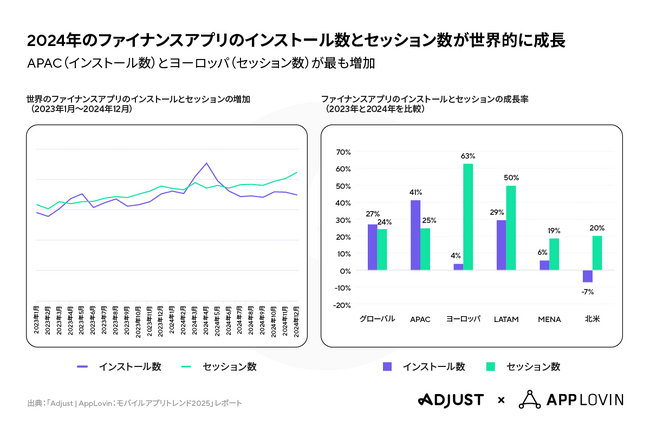 Adjust「モバイルアプリトレンド2025」レポートを発表