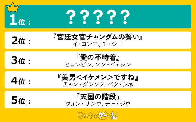 「最高の韓国ドラマ」ランキングを発表！1位は運命的なロマンスを描く大ヒットドラマ