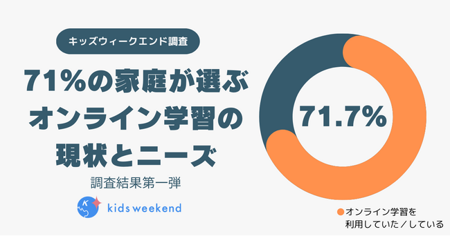 【調査レポート】71％の親がオンライン教育を活用！保護者が本当に望む「価値ある学び」とは？