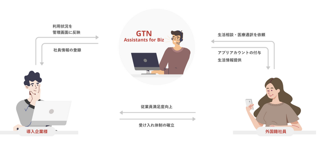 雇用企業向け外国人支援クラウドサービス「GTN Assistants for Biz」、使いやすさ向上のための第一弾アップデートを実施