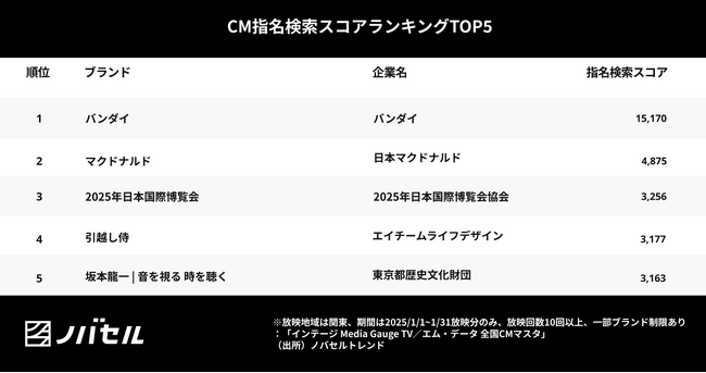 大人気アニメとファストフードのコラボが40代の琴線に触れ検索数が増加
