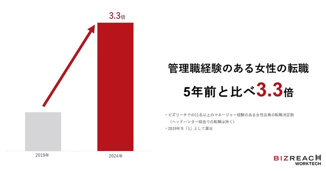 ＜ビズリーチ WorkTech研究所 女性の転職動向（2024年）を発表＞女性管理職の転職が、5年前と比べて3.3倍に増加