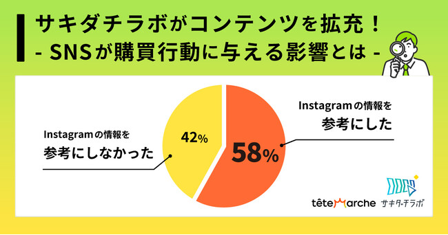 サキダチラボ、SNSの価値証明を目指しコンテンツを拡充！