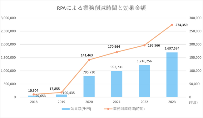 大和ハウス工業、UiPath Platformにより開発生産性の向上を実現