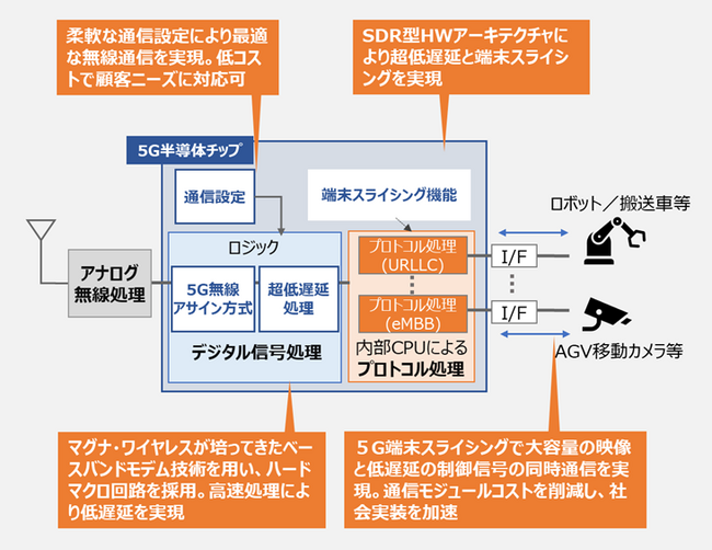 世界初、超低遅延通信を実現するポスト5G対応半導体チップを開発しました