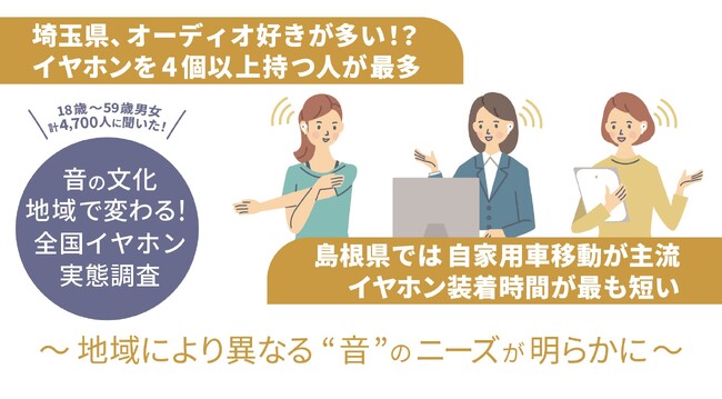 「音の文化、地域で変わる！全国イヤホン実態調査」埼玉県、オーディオ愛好家が多い！？イヤホンを4個以上持つ人が最多。島根県では自家用車移動が主流、イヤホン装着時間が最も短い結果に。
