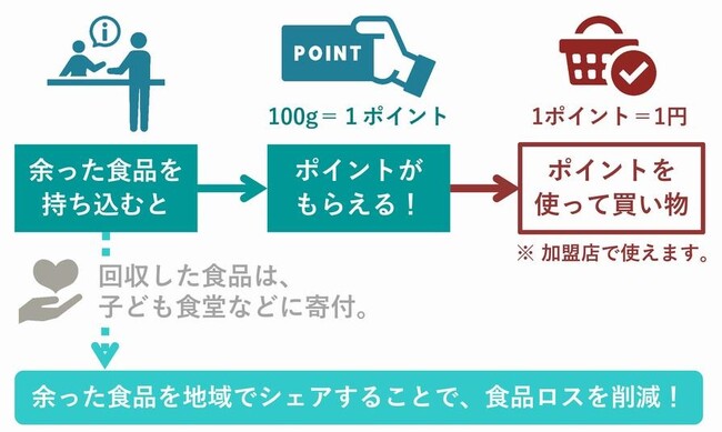 フードシェア・マイレージで、さいたま市みんなのアプリのデジタル地域通貨「たまポン」が貯まります！