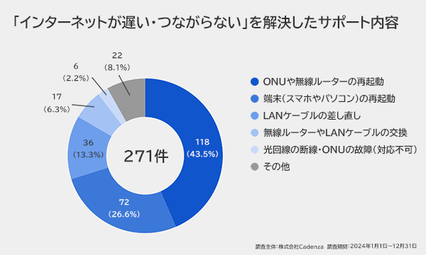 インターネットが遅い！Wi-Fiがつながらない！原因は無線ルーターやスマホにあった