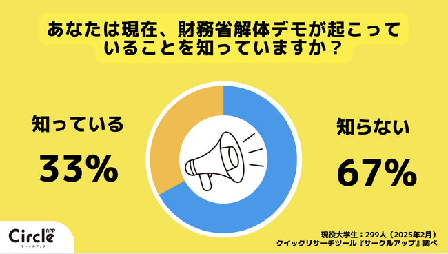 【Z世代のホンネ調査】大学生の67%が、現在、財務省解体デモが起こっていることを「知らない」と回答。「財務省は解体すべきではない」との声も。