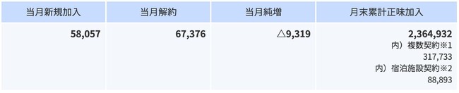 2025年2月の加入件数について
