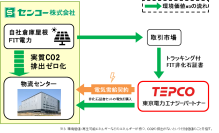 【センコー】関東地区12ヶ所の物流センターにて使用電力を100％再エネ化