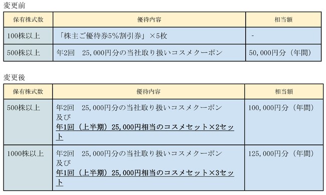 【株式会社セキド　株主優待制度一部拡充に関するお知らせ】