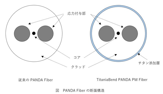 「TitaniaBend PANDA PM Fiber」のサンプル出荷開始
