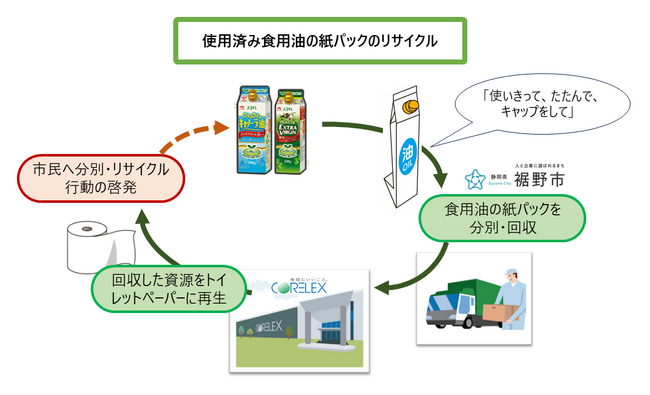 TOPPAN、J-オイルミルズ、コアレックス信栄、食用油の紙パックのリサイクルシステムを構築。全国初、資源ごみとしての行政回収を静岡県裾野市で開始