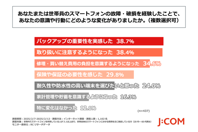 スマホ関連費用の増加が家計の負担に!負担軽減の対応策は?