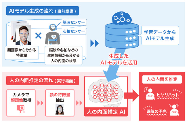 カメラで撮影した顔画像から、人の内面を推定するAI技術を開発