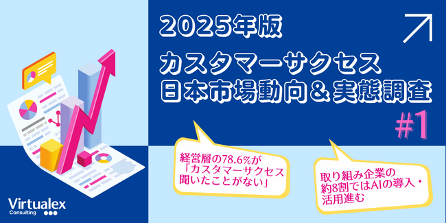 【2025年カスタマーサクセス日本市場動向＆実態調査（1）】カスタマーサクセス、経営層の78.6%が「聞いたことがない」/ 取り組み企業の約8割ではAIの導入・活用進む