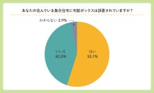集合住宅の宅配ボックス導入状況と利用実態調査を実施　半数以上は宅配ボックス未設置、宅配ボックス利用者の7割が満杯で利用できない経験あり