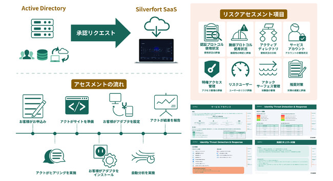 【業界注目 新サービス！ IDリスク診断サービス】(株)アクト、Silverfot社と提携し、企業のID侵害リスクをスコアリングするIDリスク診断サービスの提供を開始。