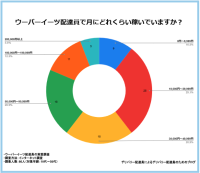 YUM JAM、Uber Eats配達員の実態調査を実施　報酬や稼働時間などに関するアンケート結果を公開