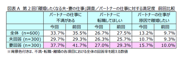 第2回「離婚したくなる夫・妻の仕事」調査～不満の1位は「給料」、2位以下に「家族の時間」に関する理由が続く～