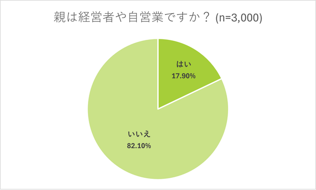【親と自身の職業に関する意識調査】親が経営者や自営業の人の8割以上が親の会社を後継していない実態が明らかに