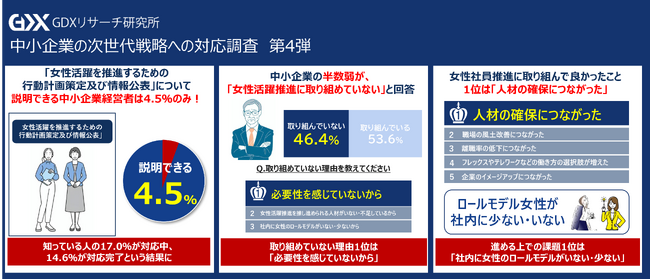 〈中小企業の次世代戦略への対応調査　第4弾〉3月8日は「国際女性デー」　中小企業の半数弱が女性活躍推進に取り組めていないと回答　進める上での課題1位は「社内に女性のロールモデルがいない・少ない」