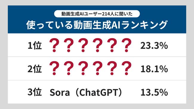 【生成AIの利用実態調査】「どの動画生成AIを使っている？」動画生成AIの利用者214人へアンケート調査！