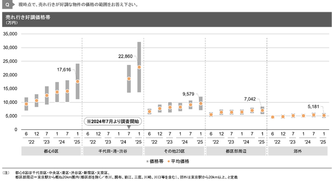 【新レポート発行】独自調査「2024年度下期 デベロッパー調査」