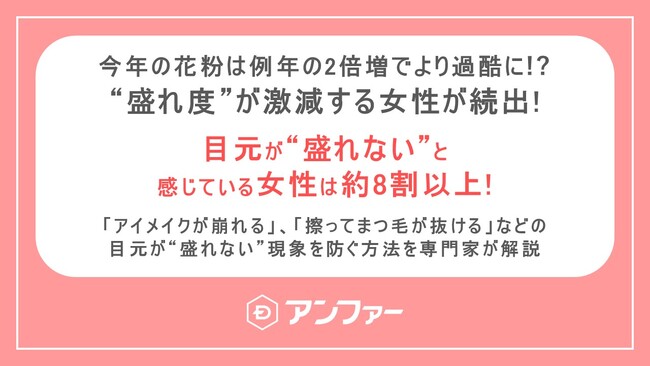 花粉時期、目元が“盛れない”※1女性は約8割も！女性300人に花粉時期の目元の「盛れ度」※2を調査！普段を100%としたとき 花粉時期は平均43.7%に激減！