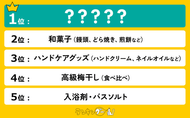 自分で買わないけどもらって嬉しいものランキングを発表！１位に輝いたのは…！？