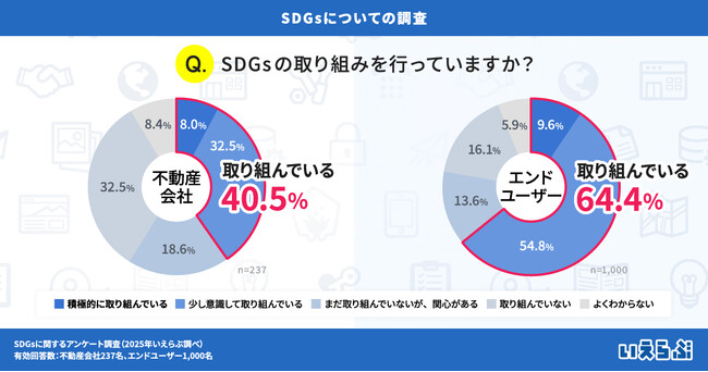 不動産会社へのSDGs調査で「日常的な取り組み」への関心が高い結果に！「コスト負担」や「社員の意識」は課題｜いえらぶ調べ