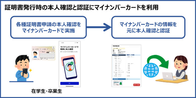 マイナンバーカードを活用して大学DXを推進！証明書発行業務を効率化、在学生・卒業生の利便性を向上