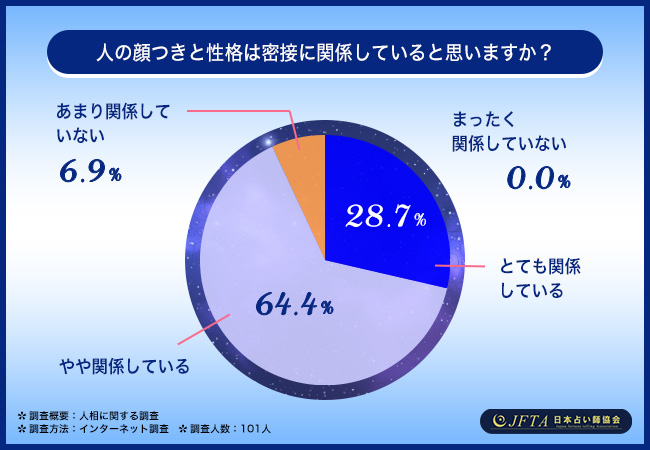 人の性格を最もよく表している顔の部位は〇〇！9割を超える方が人相のスキルを身につけたいと回答【人相に関する調査】