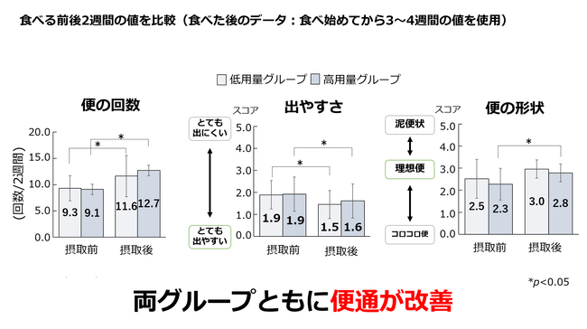 日本初※1の研究成果！ ポップコーンによる便通や腸内環境の改善効果を実証 ～ポップコーンの新たな可能性を研究・発信する「ポップコーンLAB」プロジェクト を立ち上げ～