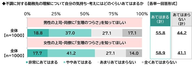 ILACY（アイラシイ）調べ　「男性の上司・同僚に生理のつらさを知ってほしい」全体の56%、“女性の上司・同僚に対して”では3ポイント高く59%