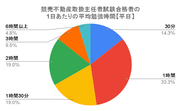 競売不動産取扱主任者試験の勉強時間に関するアンケート結果「合格者の勉強時間は平日1時間以上が85.6％、休日1時間30分以上が57.1％」